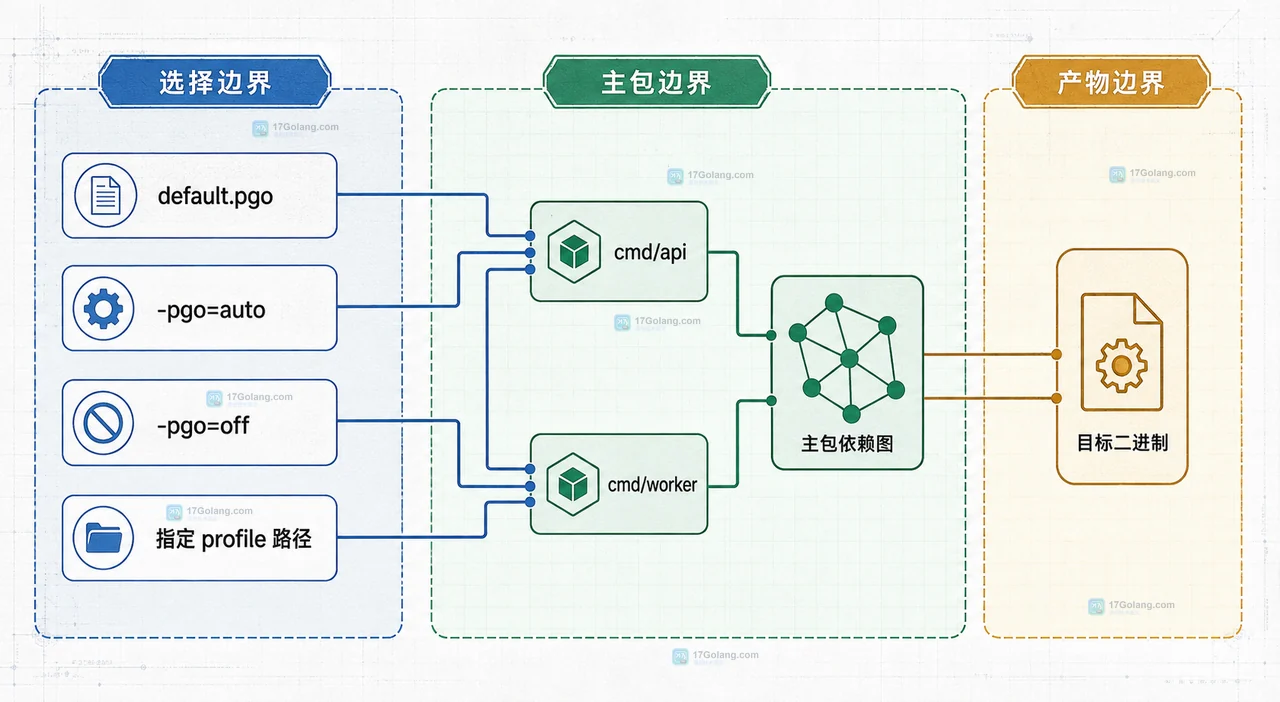 Go PGO 没有加速怎么办：检查生产 profile 代表性与构建命中情况