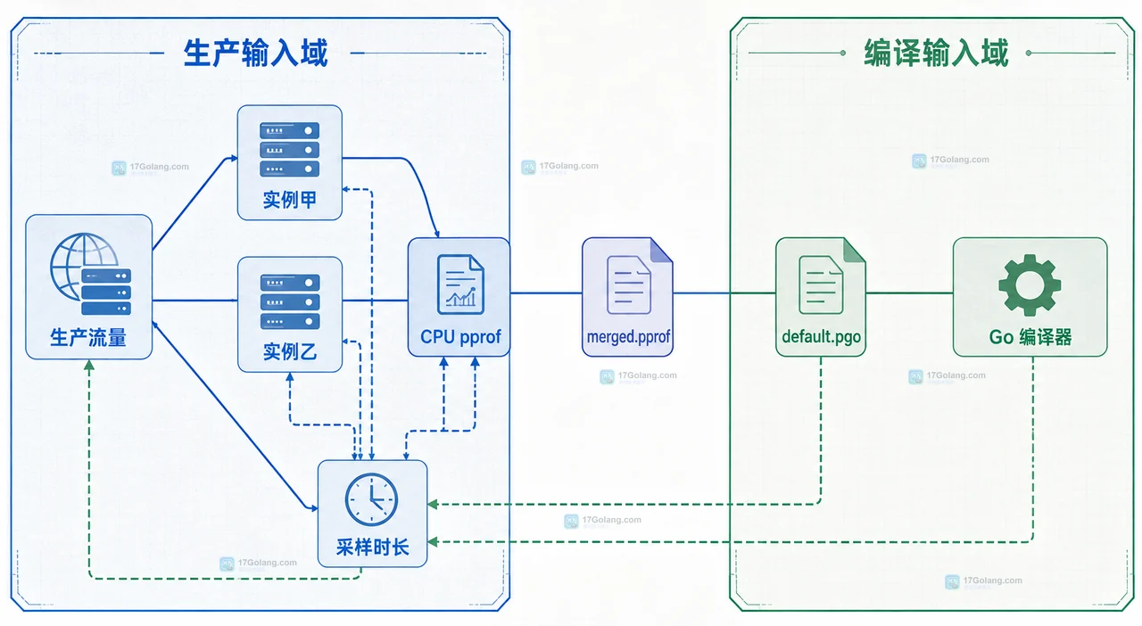 Go PGO 从生产 CPU pprof 到编译器和目标二进制的 profile 边界示意图
