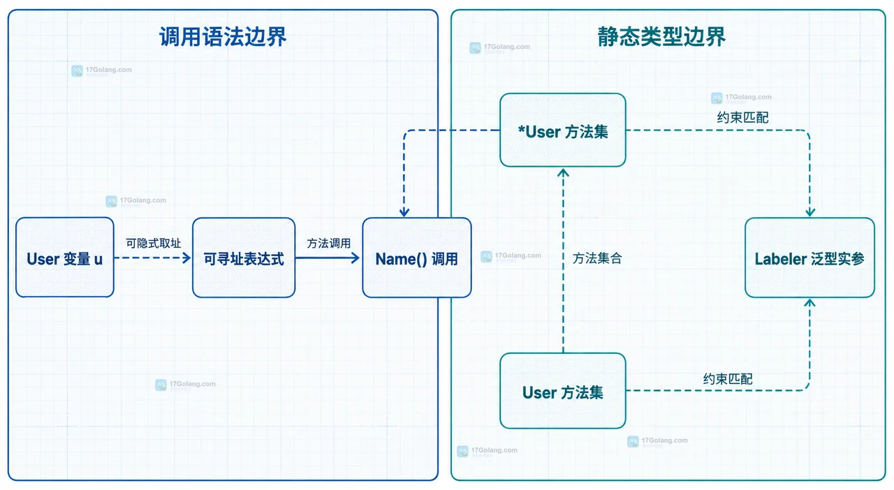 泛型约束里明明有方法却编译失败：用方法集解释指针接收者缺失
