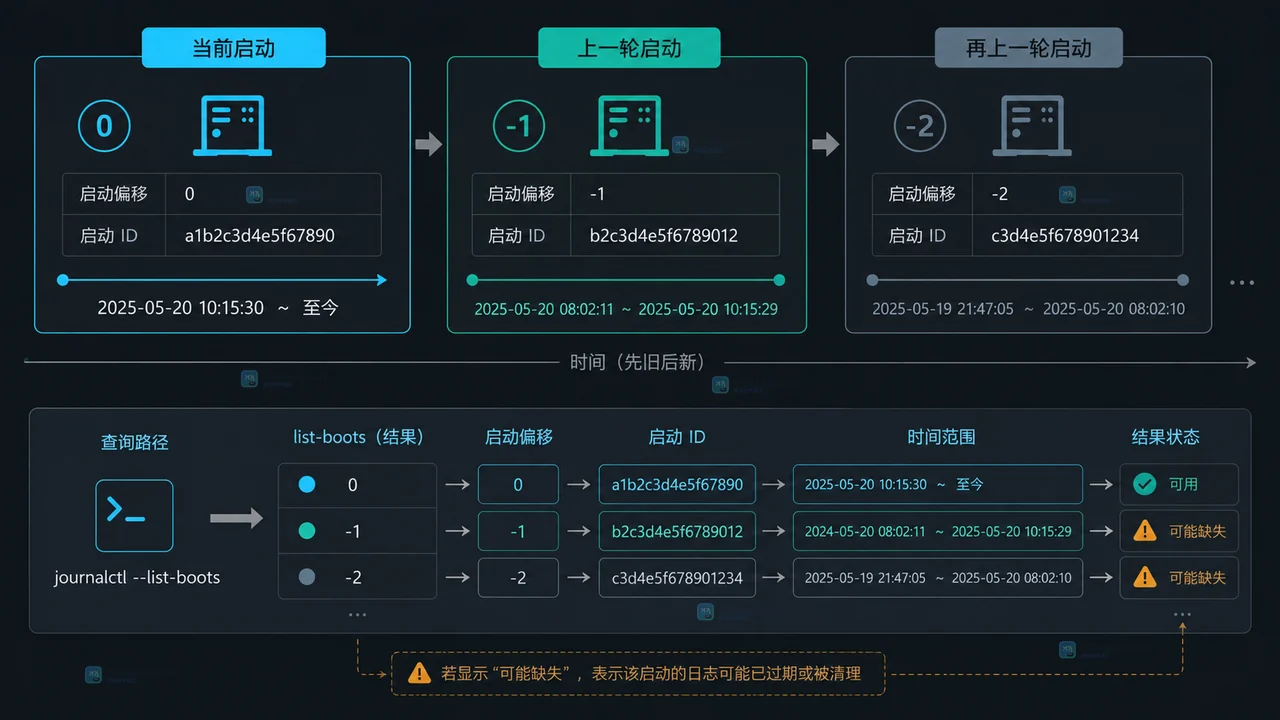 Linux journalctl -b -1 为空怎么办：从启动偏移到 /var/log/journal 逐层定位