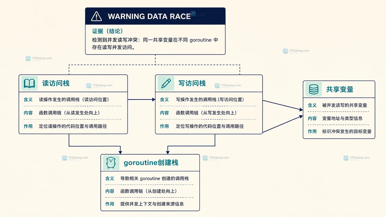 Go 数据竞争只在压测出现：把 -race 接入高覆盖测试并读懂报告