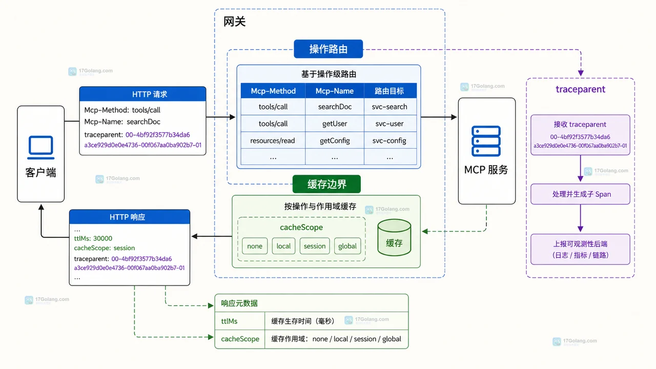 MCP 无状态服务如何避免把业务会话塞回连接：句柄关联与请求级扩展设计