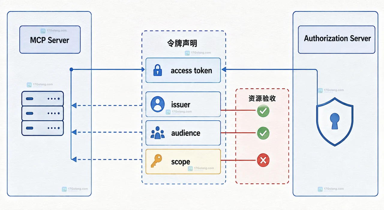 MCP 远程服务器授权为什么必须带 resource：OAuth 2.1 受众绑定的最小实现