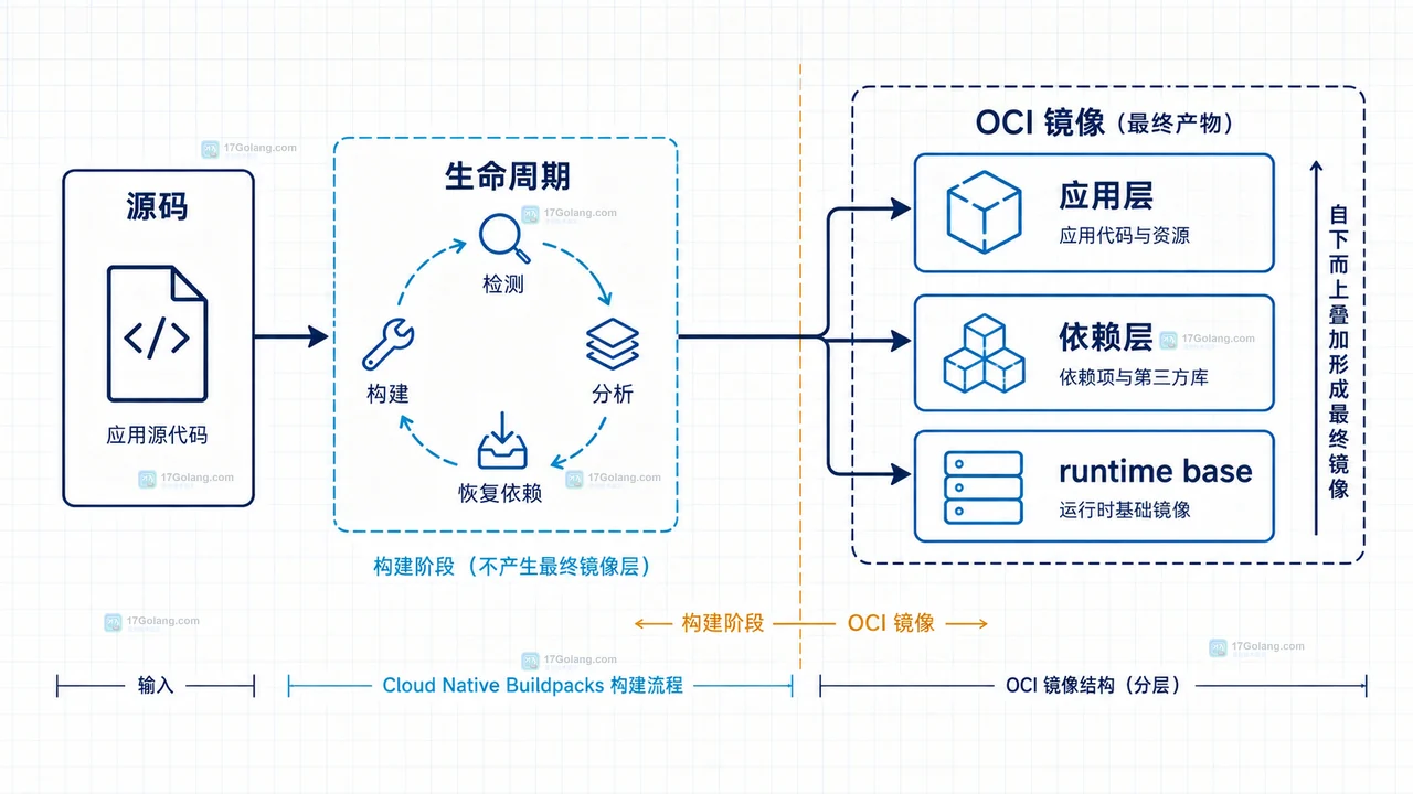 Cloud Native Buildpacks 生命周期与镜像边界示意图