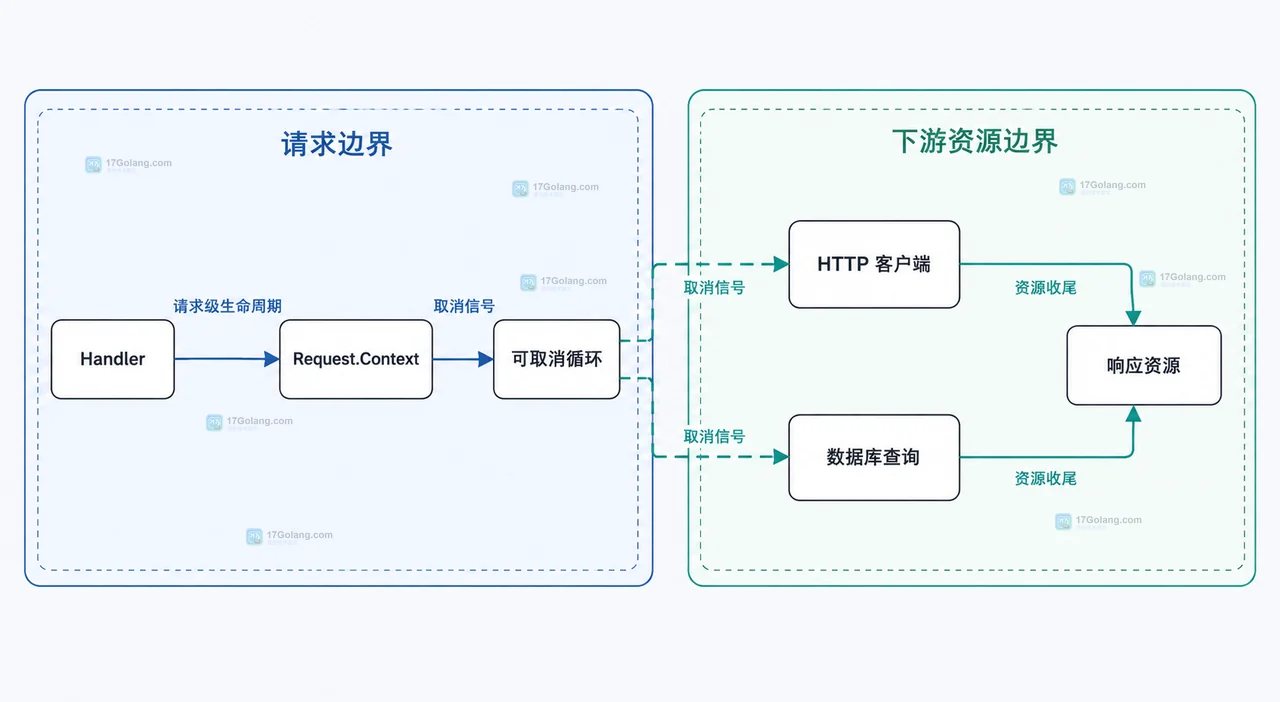 客户端断开后 Go Handler 何时会停：用 Request.Context 串起请求与下游调用