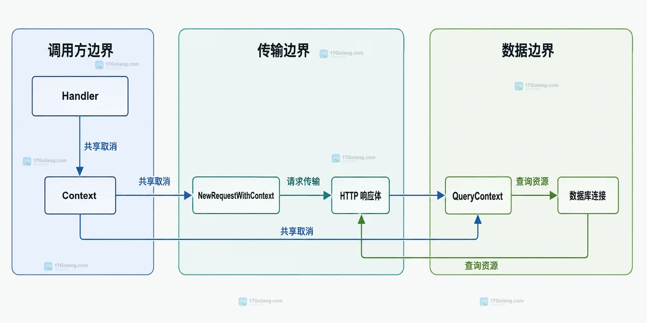 Context 从 Handler 传播到 HTTP 客户端和数据库查询的静态连接图