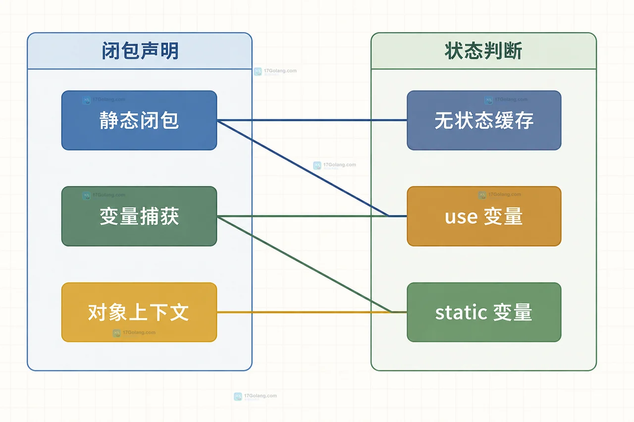 PHP 8.6 闭包状态与变量捕获边界静态关系图