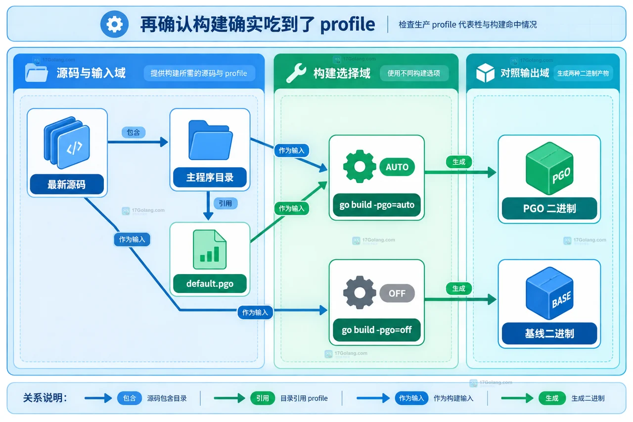 Go PGO 开了却看不出提升：用 default.pgo 和 -pgo=off 做可比排查