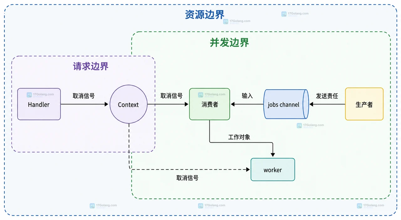 Go channel 消费者无法退出：用 Context 和 goroutine profile 找出泄漏点