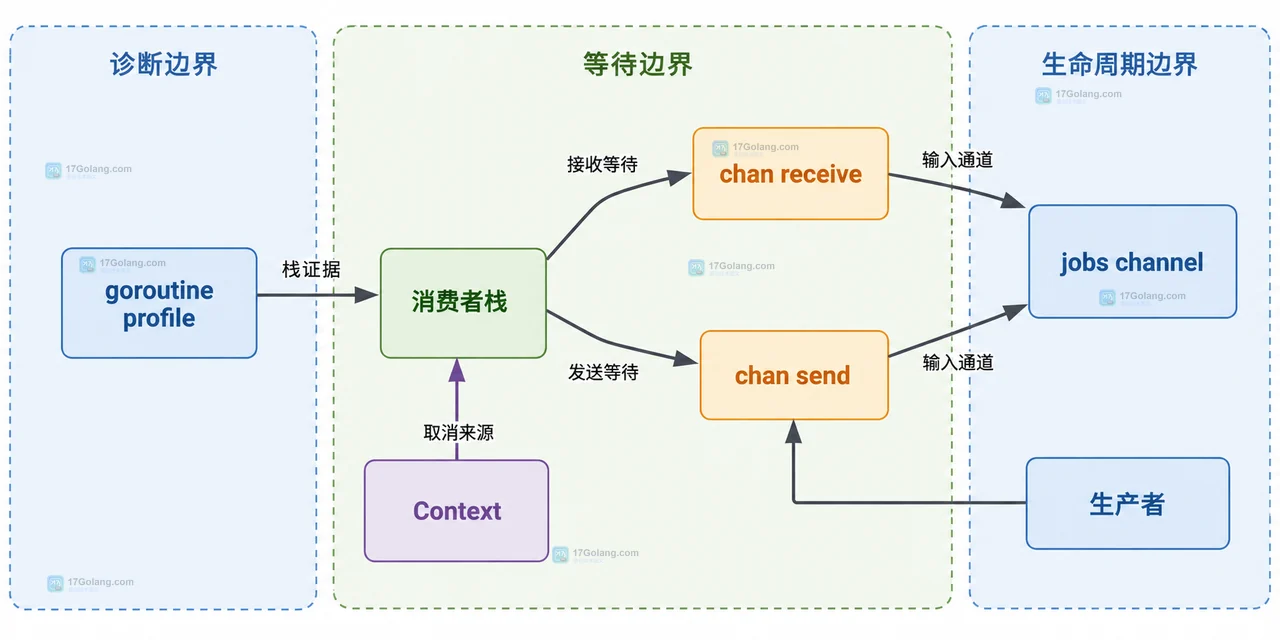goroutine profile 阻塞栈与退出责任静态关系图