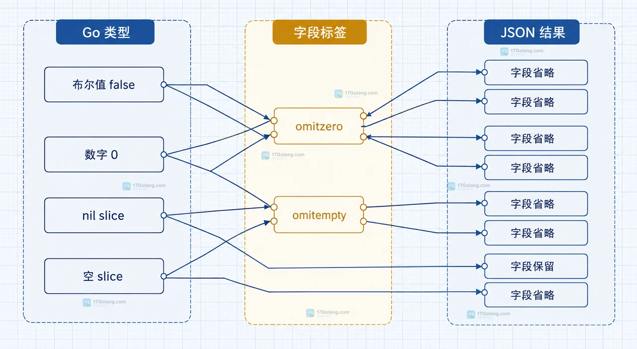 Go API 的空值契约怎么保留：按场景选择 omitempty、omitzero 与指针字段