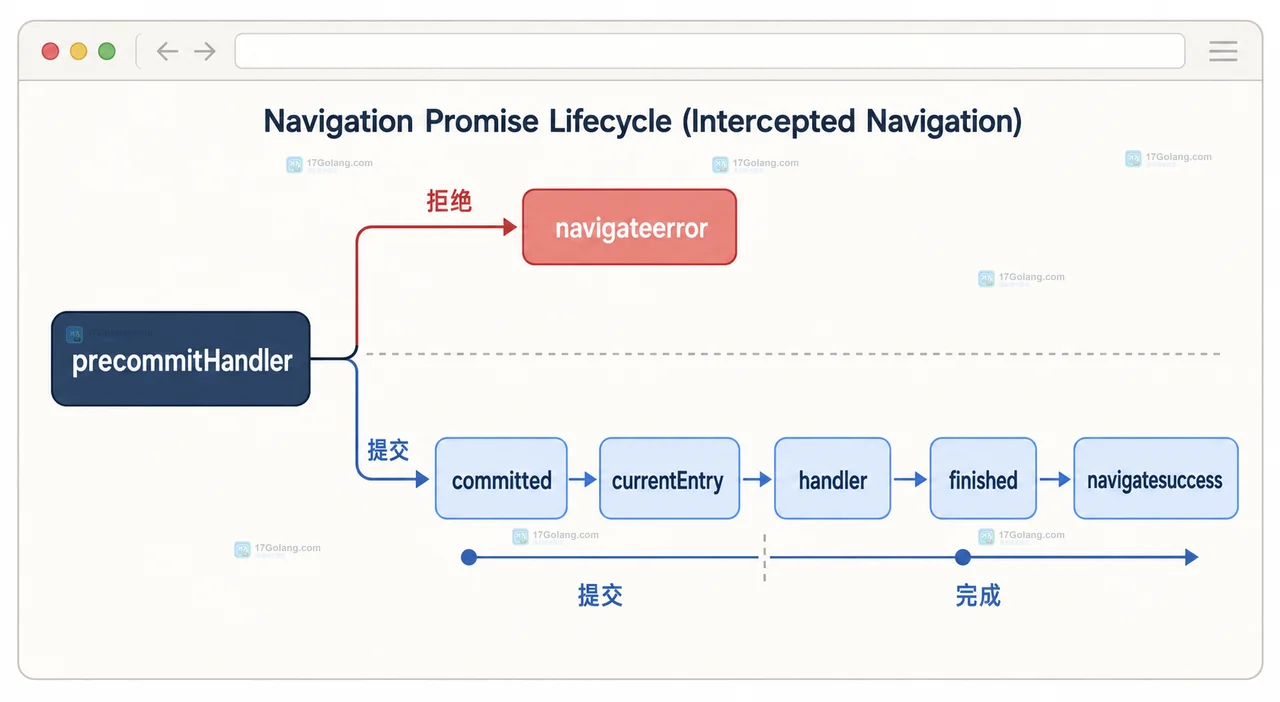 Navigation API precommitHandler 怎么理解：导航提交前检查与回退边界