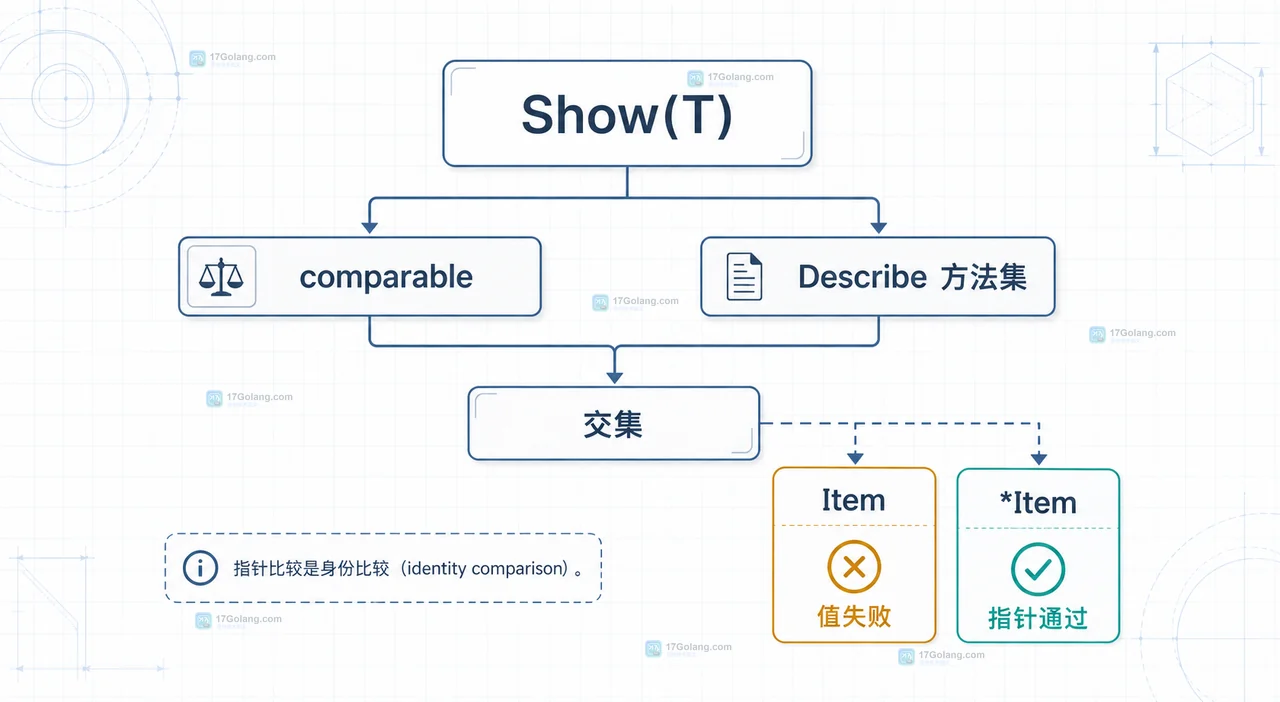 Go 泛型函数传值为何不满足方法约束：用 T 与 *T 的方法集确定调用方式