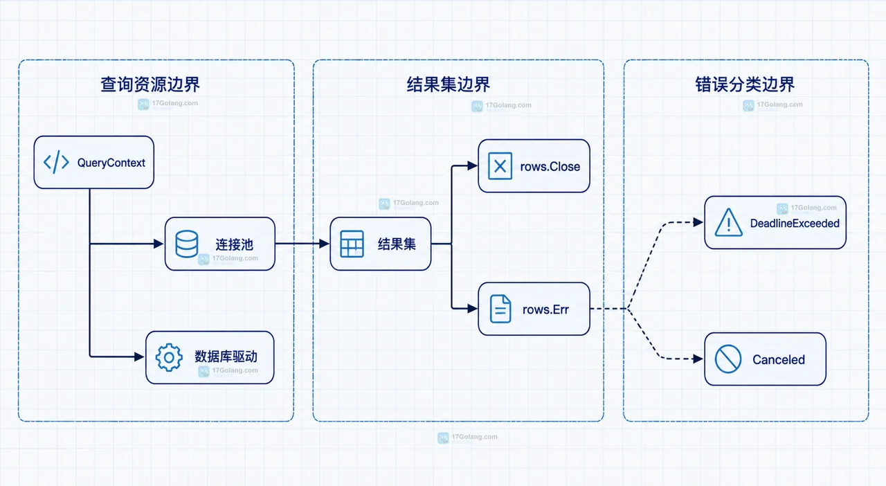 QueryContext、结果集、rows.Close 与取消错误的静态关系图