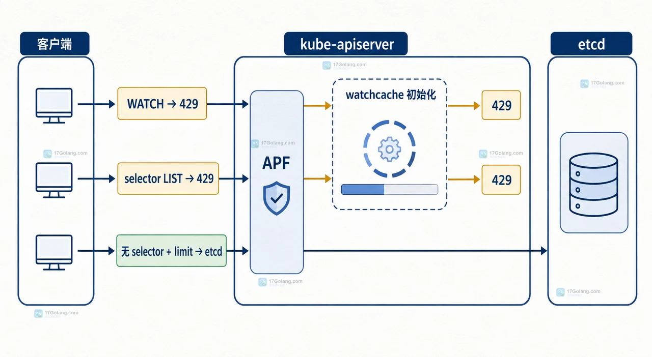 kube-apiserver 缓存重建阶段如何安排控制器重试：从 429 到恢复可观测性