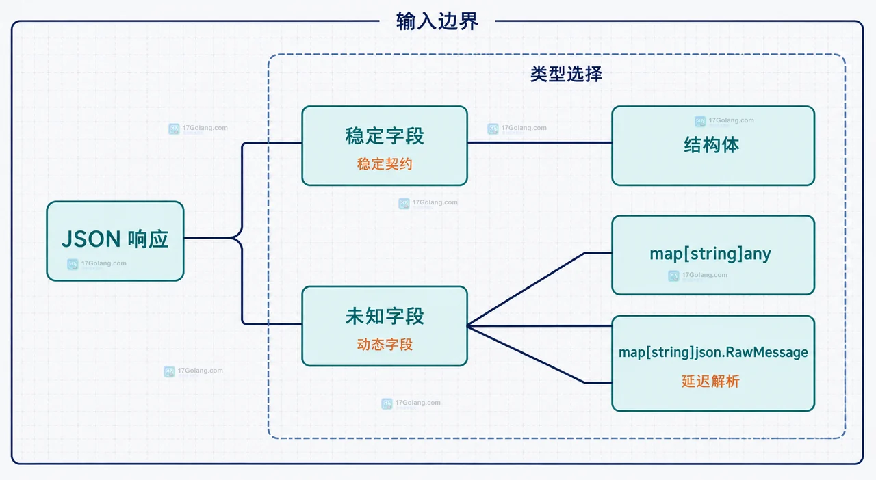 字段结构经常变化的 JSON 怎么接：结构体、map 与 RawMessage 的边界对比