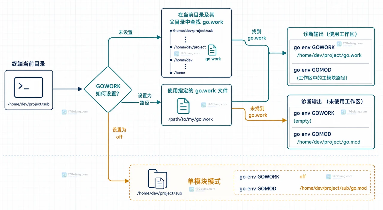 Go 多模块联调为什么仍命中缓存：用 GOWORK 与 go list 查清本地路径