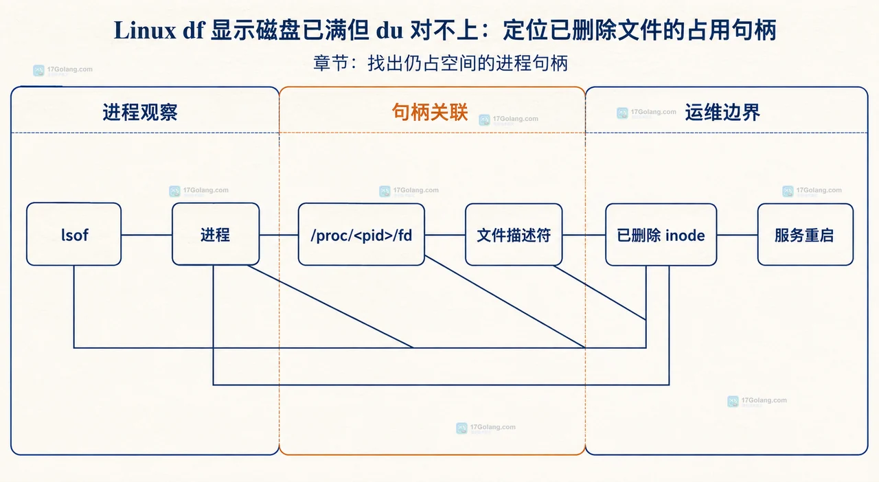 lsof、进程句柄与服务重启边界技术图