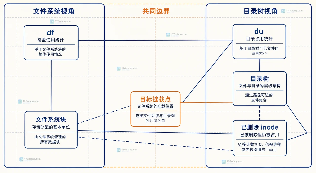 Linux 磁盘占用为何与目录统计不符：用 lsof 定位 deleted 文件句柄