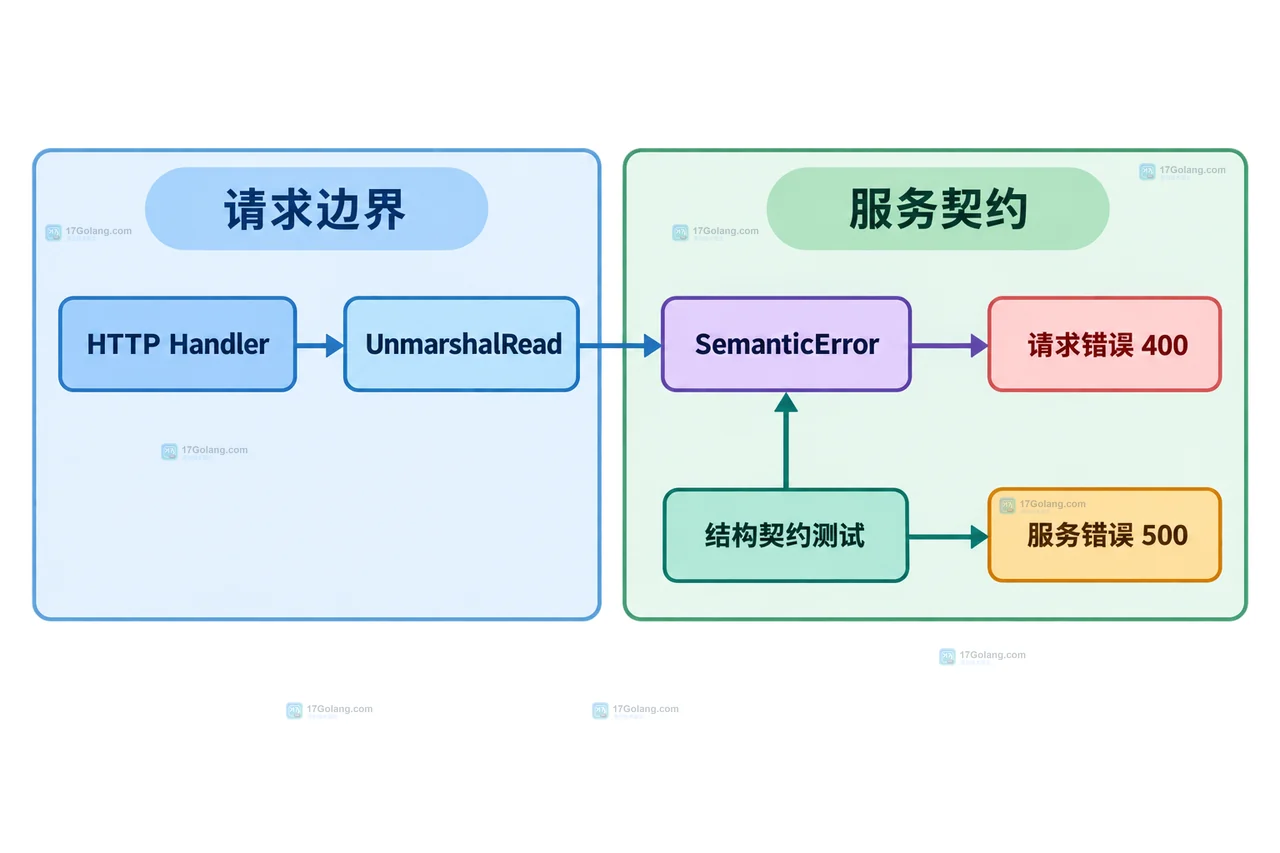 encoding/json/v2 返回 SemanticError 怎么分层处理：定位 JSON 指针与底层原因