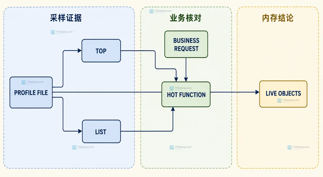 Go 服务 CPU 高还是内存涨：按症状选择 pprof profile 并验证热点