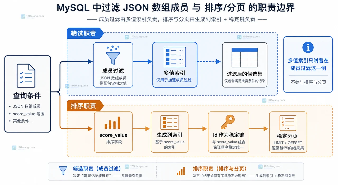 成员过滤与独立排序字段分工示意图