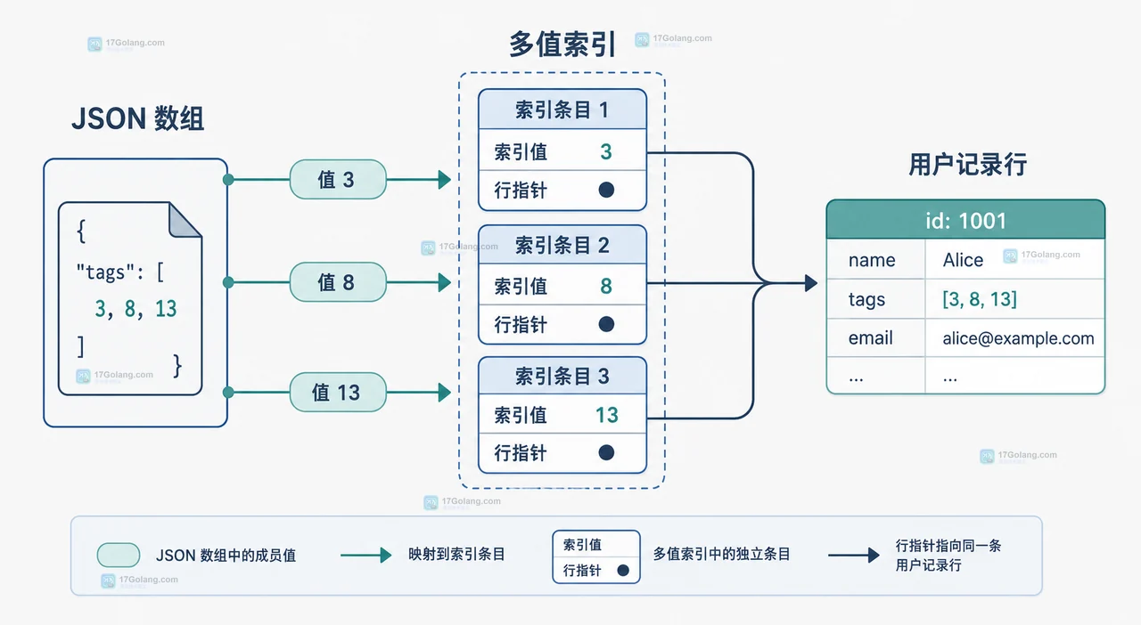 MySQL JSON 数组检索要不要建多值索引：从 MEMBER OF 到不能排序的边界