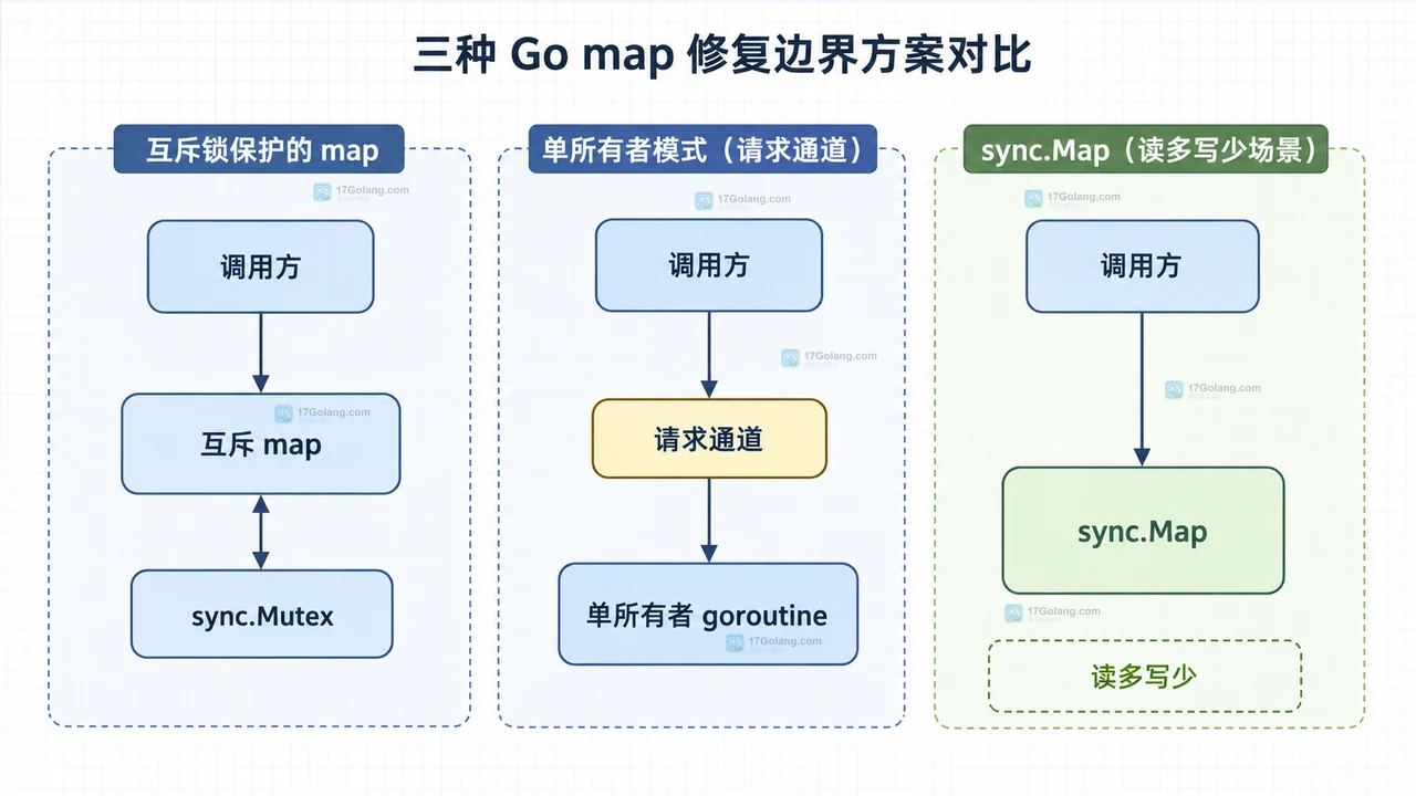 Go 报 concurrent map writes 后如何定位真正的共享写入：从复现到 -race 报告