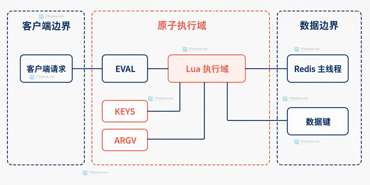 Redis Lua 长脚本怎么拆：保留短状态变更并控制单次批量