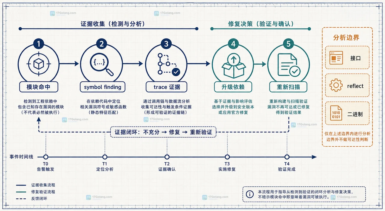 govulncheck 报告里的 symbol 是什么：从入口函数追到可达漏洞代码