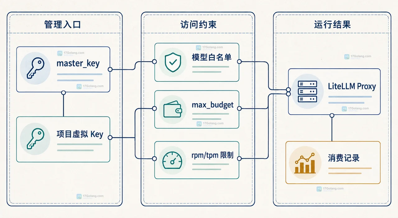 多家模型 API 参数各不相同：用 LiteLLM 虚拟 Key 做路由和配额隔离