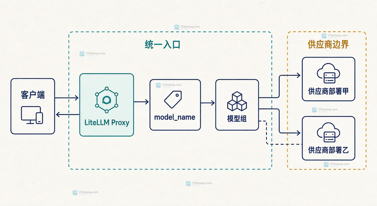 LiteLLM 统一入口与供应商边界静态结构图