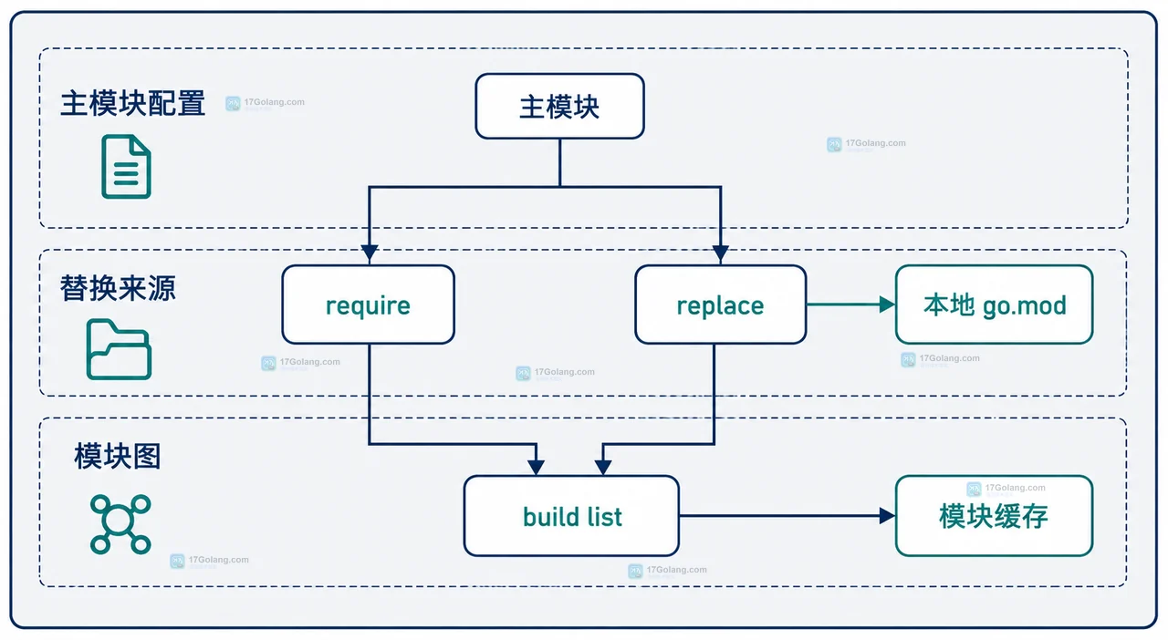 Go replace 模块来源与构建模块图的静态关系框图