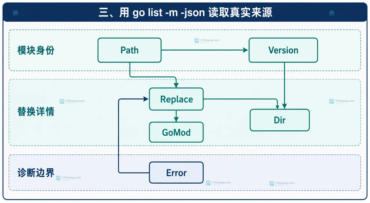 Go replace 看似生效却仍下载远程模块：用 go list -m -json 查真实来源