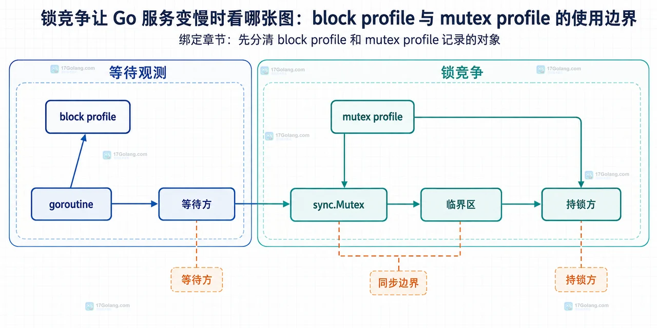 锁竞争让 Go 服务变慢时看哪张图：block profile 与 mutex profile 的使用边界