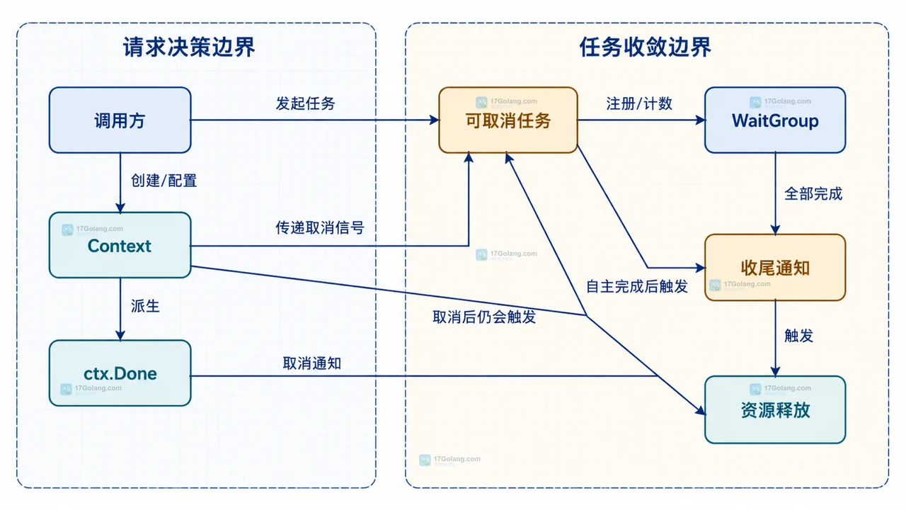 WaitGroup 的等待能否超时：比较完成通知、Context 取消和直接放弃等待