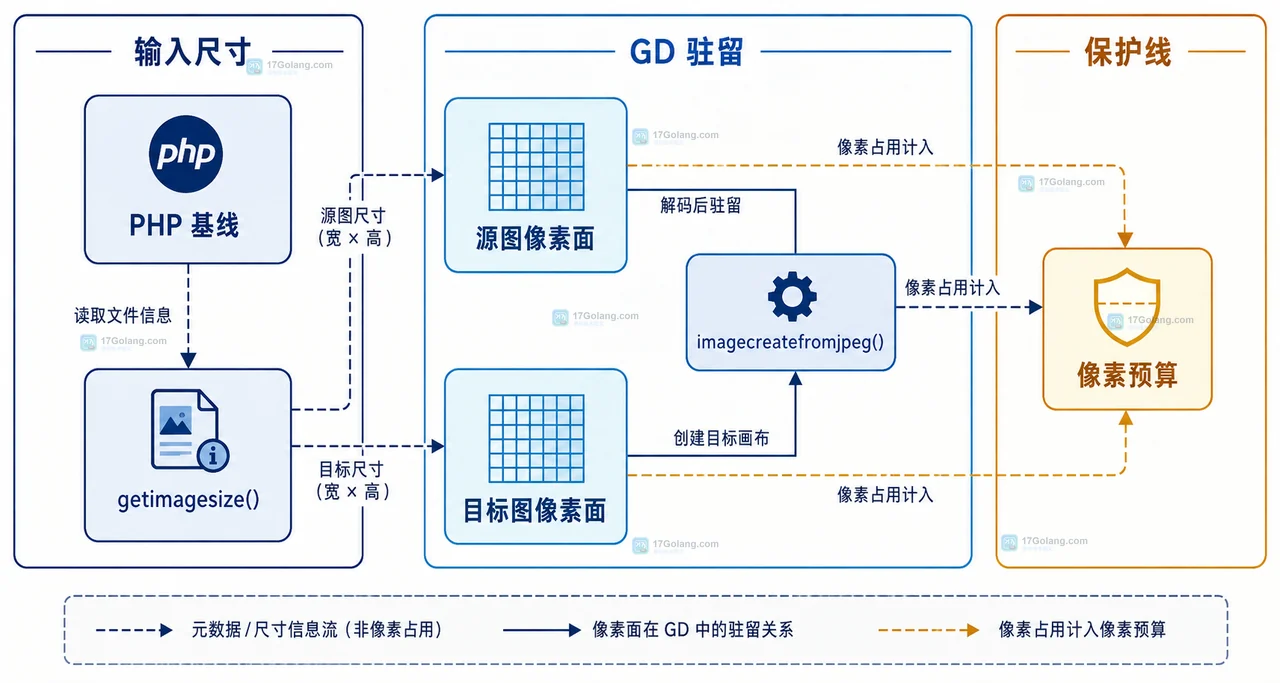 PHP GD 解码缩放编码与对象生命周期静态关系图