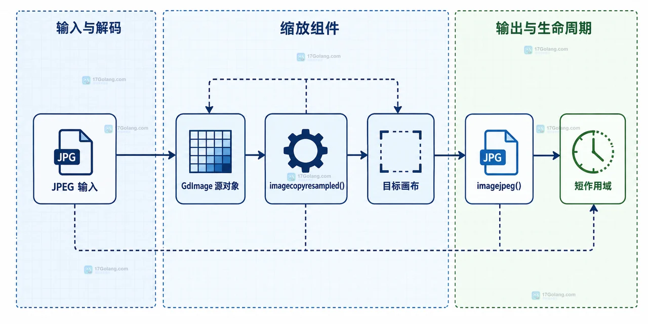 PHP 缩略图一到大尺寸就内存溢出：按像素占用和处理阶段拆分 GD 优化