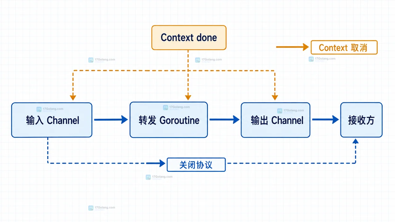 多个 Goroutine 都会发消息时，谁负责关闭 Go Channel 才不会 panic