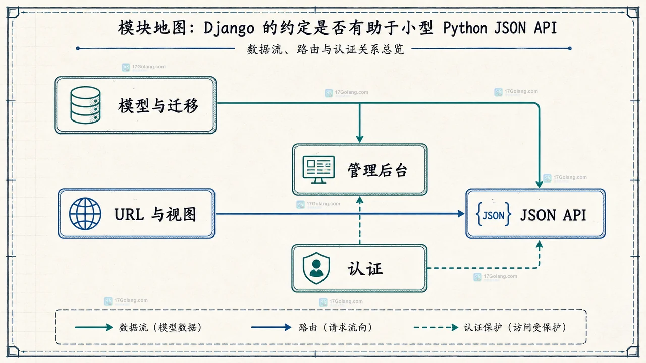 小型 Python JSON API 选 Flask 还是 Django：按数据层、后台能力和部署约束决策
