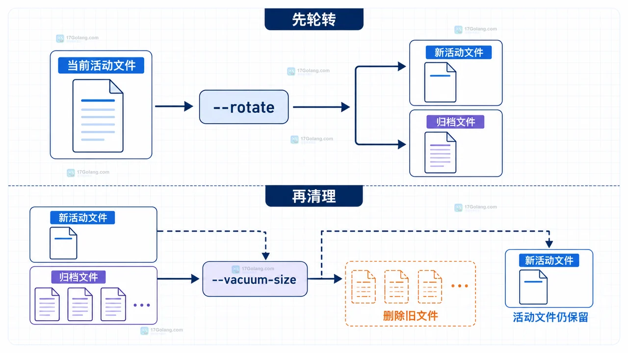 journalctl vacuum 为什么清不干净：归档日志、活动日志与上限配置的边界