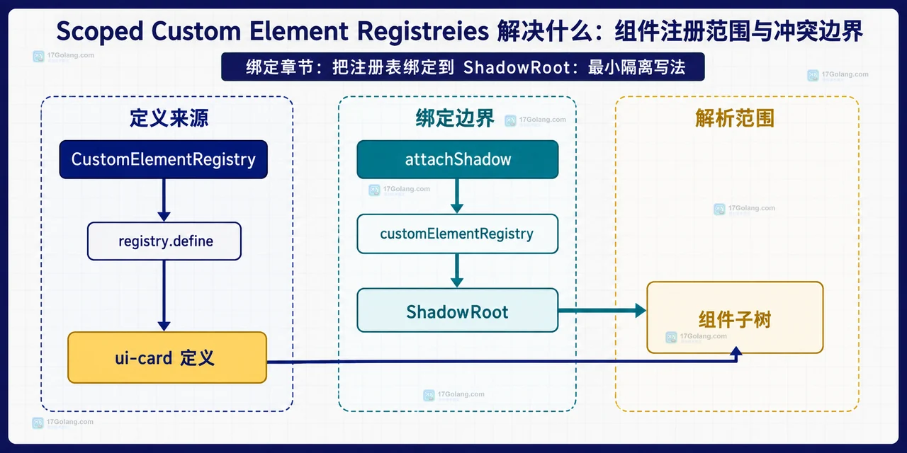 CustomElementRegistry 通过 attachShadow 绑定 ShadowRoot 并覆盖组件子树