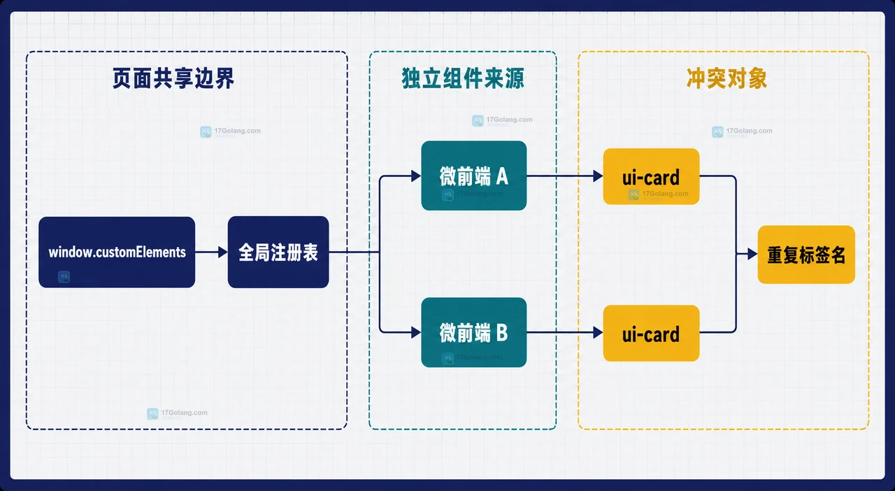 Scoped Custom Element Registries 解决什么：组件注册范围与冲突边界