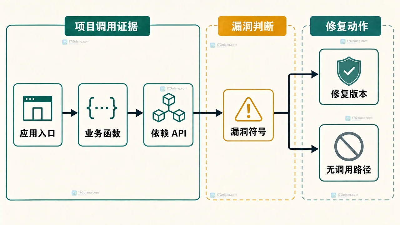 govulncheck 为什么有的漏洞只出现在测试：按扫描范围拆分依赖风险
