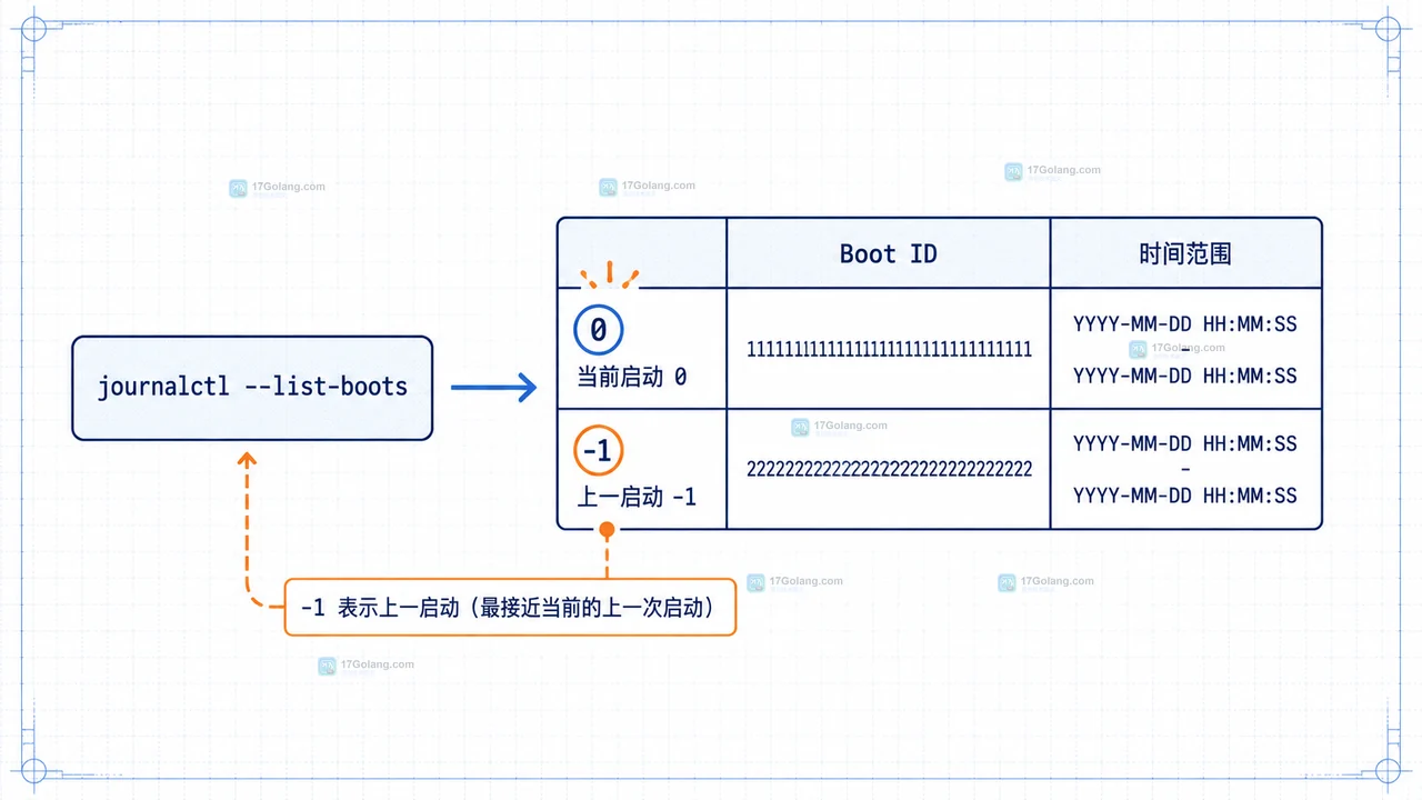 journalctl -b -1 为何看不到上一轮：从 --list-boots 到持久化目录定位日志去向