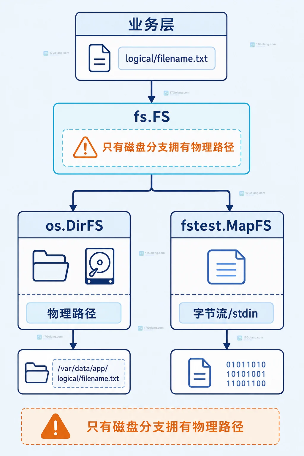 从 os.DirFS 切到 io/fs 后路径变相对了：WalkDir 输出如何安全交给外部工具