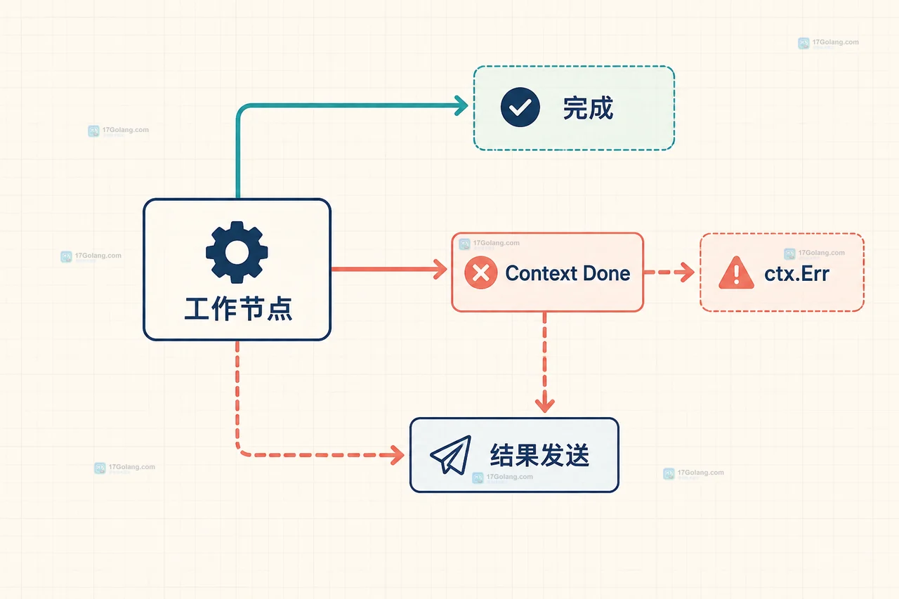 Go 超时后任务还在运行：把 Context 传到真正执行 I/O 的那一层