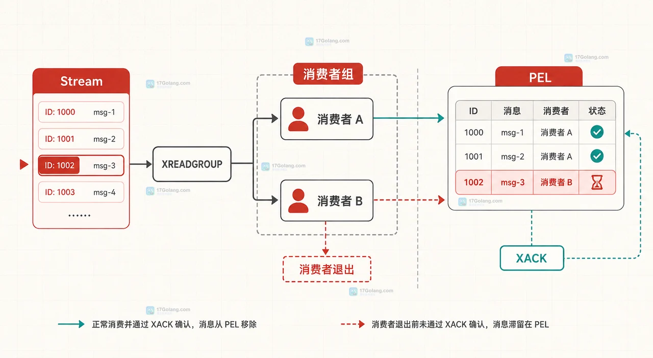 Redis Stream 消费者挂掉后消息卡在 PEL：用 XAUTOCLAIM 做可重复的接管流程