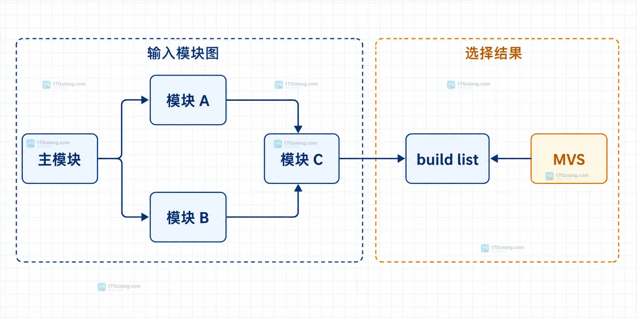 Go 依赖升级后仍命中旧版本：用 go list -m all 还原 MVS 选择结果
