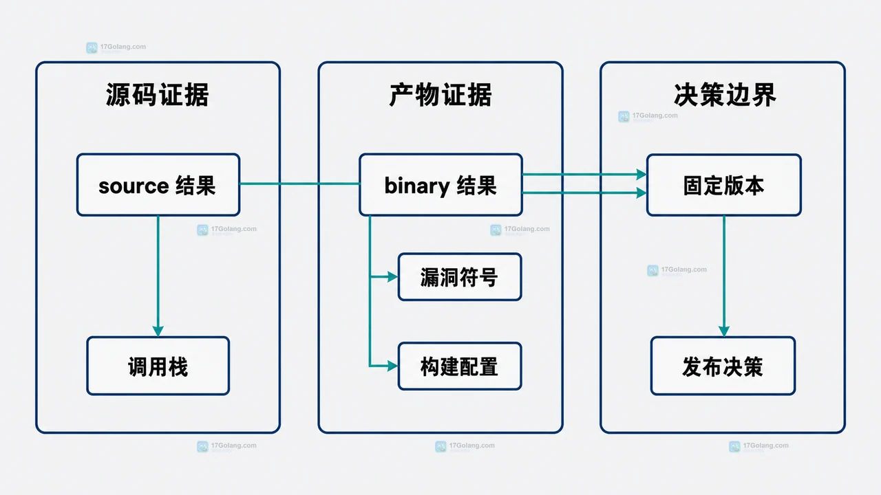 Go govulncheck 结果怎么看不误判：source 模式与 binary 模式各自能证明什么